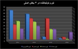 سرعت رشد تورم تولیدکننده کند شد