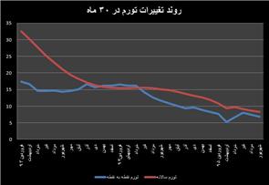 تقابل آماری در دامنه تورم شهریور