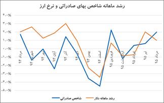 تداوم صعود شاخص قیمت صادراتی