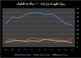 دوره افت واردات کالاهای سرمایه ای