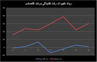 دو آفت ساختاری در اقتصاد ایران