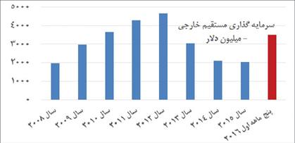 ۳+۱۲ میلیارد دلار سرمایه گذاری خارجی در برجام