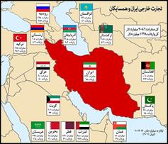 تجارت ۵۵ میلیارد دلاری ایران با ۱۵ کشور همسایه در سال جاری