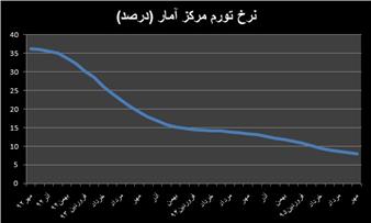 تداوم روند کاهشی تورم در مهر