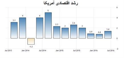 واکاوی عدم رشد اقتصاد آمریکا