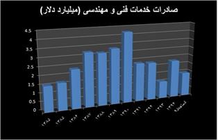 ریسک های پیرامونی؛ عامل تغییر جهت در صادرات خدمات