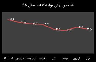 سیگنال های بازگشت تورمی در بخش تولید