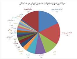 افت توان رقابتی ایران در بازار کشمش