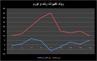 خروج از بحران رکود تورمی در اقتصاد ایران