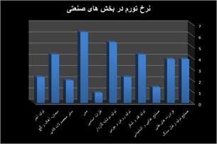 تورم ۲.۲ درصدی در تولیدات صنعتی