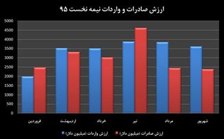 بیشترین ارزش صادرات و واردات غیرنفتی در تیرماه