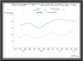 کاهش جذب سرمایه گذاری خارجی در جهان