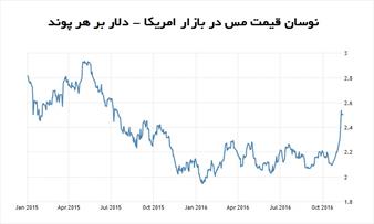 ترامپ موتور سفته بازها را هم به راه انداخت