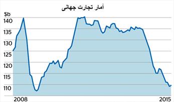 سوت ترامپ برای پایان تجارت جهانی؟