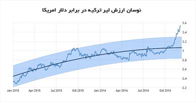 کاهش شدید ارزش لیر تخریب اقتصادی است