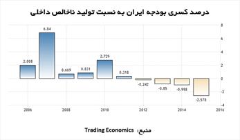 چاله های درآمدی برای بودجه ۹۶