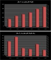 فشار «اندازه دولت» بر اقتصاد ملی