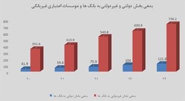 تعیین تکلیف بدهی های دولت در بودجه ۹۶