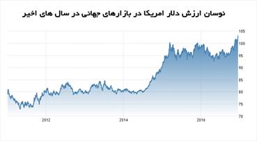 استرس قیمتی در بازارهای جهانی