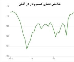 آلمان، منادی چشم‌انداز مثبت سرمایه‌گذاری در اروپا