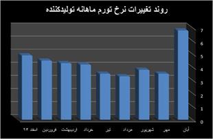 بالاترین تورم تولید کننده در ۳۲ ماه