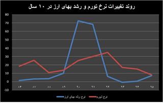 عقب افتادگی تورمی دلار از ریال در اقتصاد ایران