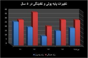 سیگنال های صعودی برای اقتصاد ۹۶