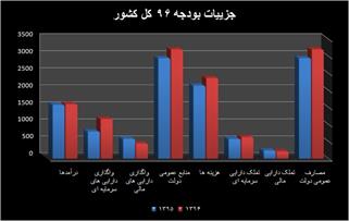 جزییات رشد ۷.۷ درصدی اقتصادی برای سال ۹۶