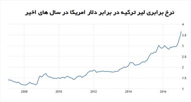 افت ۹ درصدی لیر در ۱۲ روز