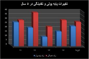 رشد ۲۸ درصدی نقدینگی در مقایسه با آبان ۹۴