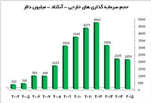 فراز و نشیب FDI در ۱۲ سال