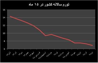 افت ۰.۳ واحد درصدی  تورم در دی ماه