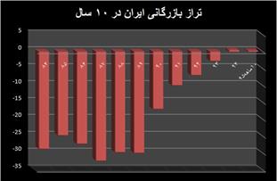 تداوم رشد تراز مثبت تجاری در ۱۰ ماهه ۹۵