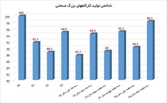 کارنامه تابستانی دولت در سال ۹۵