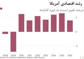 افزایش کسری تجاری آمریکا به دفاع از سیاست‌های ترامپ آمد