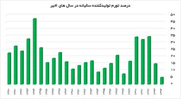 چالش های قیمت گذاری در بازارهای کالا