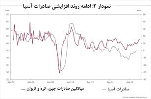 مهار ریسک های ۲۰۱۷ با صادرات آسیا