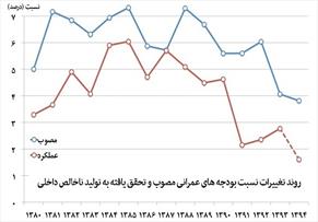 شکاف درآمدی برای طرح های عمرانی