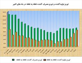 تورم ۶.۸ درصدی برای بهمن