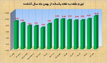 بازگشت تورم نقطه به نقطه به محدوده دو رقمی