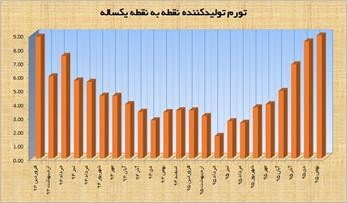 کاهش سرعت رشد تورم تولیدکننده