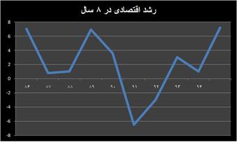 بیلان رشد ۷.۲ درصدی برای ۹ ماهه ۹۵