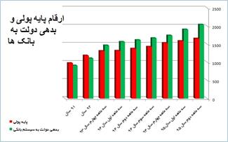 فضای اقتصادی کشور از دوربین بانک مرکزی