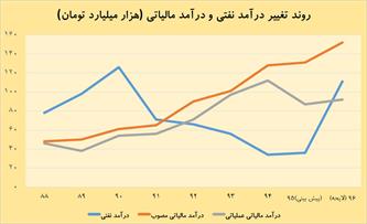 پیش بینی درآمد ۱۱۵ تریلیون تومانی از محل مالیات