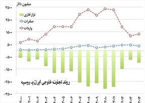 جهش بلند روابط اقتصادی ایران و روسیه