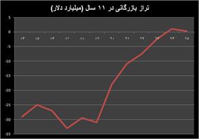 ثبت تراز مثبت تجاری برای دومین سال