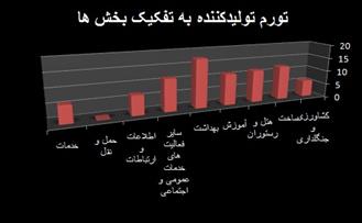 سیگنال دوم برای خروج از رکود