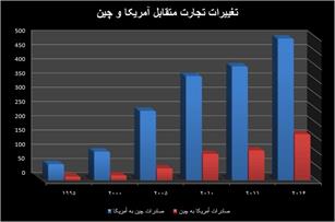 مخاطرات تشدید جنگ تجاری چین-آمریکا