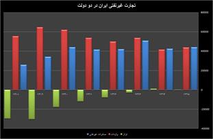 بررسی مقایسه ای مدیریت تجاری در دو دولت