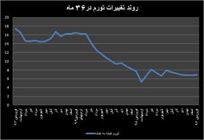 بازگشت تورم سالانه به مدار صعود